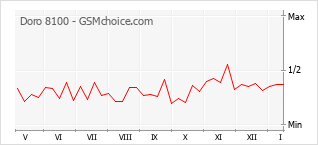 Grafico di modifiche della popolarità del telefono cellulare Doro 8100