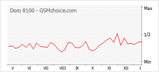 Populariteit van de telefoon: diagram Doro 8100