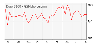 Диаграмма изменений популярности телефона Doro 8100