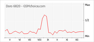 Diagramm der Poplularitätveränderungen von Doro 6820