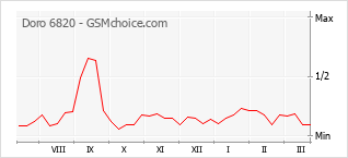Popularity chart of Doro 6820