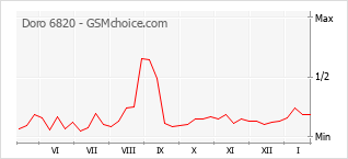 Gráfico de los cambios de popularidad Doro 6820