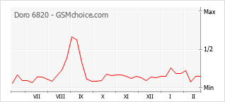 Le graphique de popularité de Doro 6820
