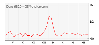 Grafico di modifiche della popolarità del telefono cellulare Doro 6820