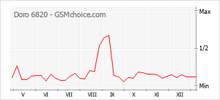 Populariteit van de telefoon: diagram Doro 6820