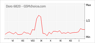 Traçar mudanças de populariedade do telemóvel Doro 6820