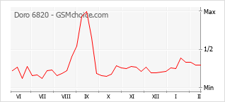 Диаграмма изменений популярности телефона Doro 6820