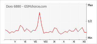 Diagramm der Poplularitätveränderungen von Doro 6880