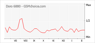 Le graphique de popularité de Doro 6880
