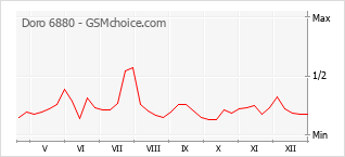 Grafico di modifiche della popolarità del telefono cellulare Doro 6880