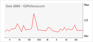 Populariteit van de telefoon: diagram Doro 6880