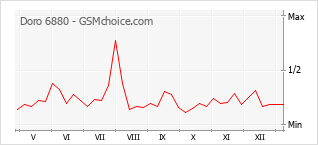 Traçar mudanças de populariedade do telemóvel Doro 6880
