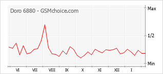 Диаграмма изменений популярности телефона Doro 6880
