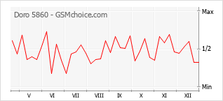 Diagramm der Poplularitätveränderungen von Doro 5860
