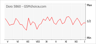 Gráfico de los cambios de popularidad Doro 5860