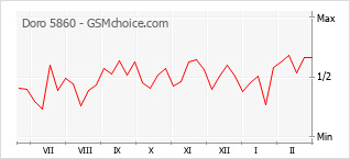 Le graphique de popularité de Doro 5860
