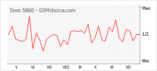 Grafico di modifiche della popolarità del telefono cellulare Doro 5860