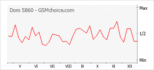 Populariteit van de telefoon: diagram Doro 5860