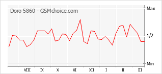 Traçar mudanças de populariedade do telemóvel Doro 5860