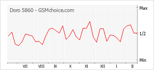 Диаграмма изменений популярности телефона Doro 5860