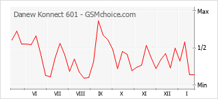 Grafico di modifiche della popolarità del telefono cellulare Danew Konnect 601