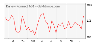 Диаграмма изменений популярности телефона Danew Konnect 601
