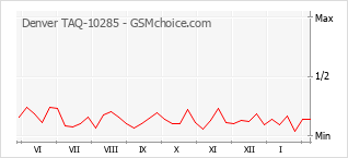 Diagramm der Poplularitätveränderungen von Denver TAQ-10285