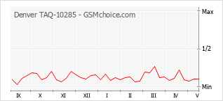 Popularity chart of Denver TAQ-10285