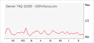 Gráfico de los cambios de popularidad Denver TAQ-10285
