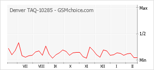 Populariteit van de telefoon: diagram Denver TAQ-10285