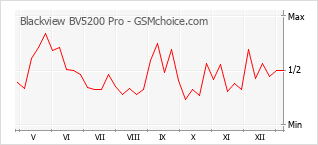 Diagramm der Poplularitätveränderungen von Blackview BV5200 Pro