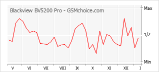 Gráfico de los cambios de popularidad Blackview BV5200 Pro