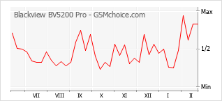 Le graphique de popularité de Blackview BV5200 Pro
