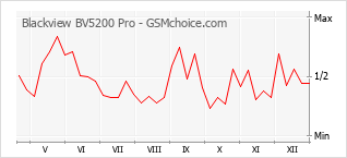 Grafico di modifiche della popolarità del telefono cellulare Blackview BV5200 Pro