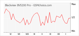 Populariteit van de telefoon: diagram Blackview BV5200 Pro