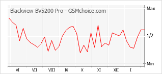 Traçar mudanças de populariedade do telemóvel Blackview BV5200 Pro