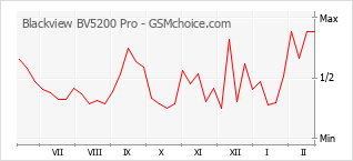Диаграмма изменений популярности телефона Blackview BV5200 Pro
