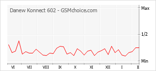 Popularity chart of Danew Konnect 602
