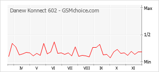 Grafico di modifiche della popolarità del telefono cellulare Danew Konnect 602