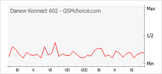 Populariteit van de telefoon: diagram Danew Konnect 602