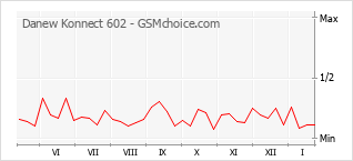 Traçar mudanças de populariedade do telemóvel Danew Konnect 602