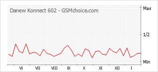 Диаграмма изменений популярности телефона Danew Konnect 602