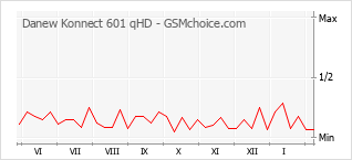 Diagramm der Poplularitätveränderungen von Danew Konnect 601 qHD