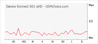 Gráfico de los cambios de popularidad Danew Konnect 601 qHD