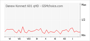 Grafico di modifiche della popolarità del telefono cellulare Danew Konnect 601 qHD