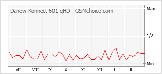 Traçar mudanças de populariedade do telemóvel Danew Konnect 601 qHD