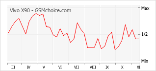 Диаграмма изменений популярности телефона Vivo X90