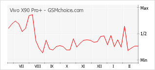 Diagramm der Poplularitätveränderungen von Vivo X90 Pro+