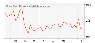 Grafico di modifiche della popolarità del telefono cellulare Vivo X90 Pro+