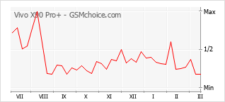 Traçar mudanças de populariedade do telemóvel Vivo X90 Pro+